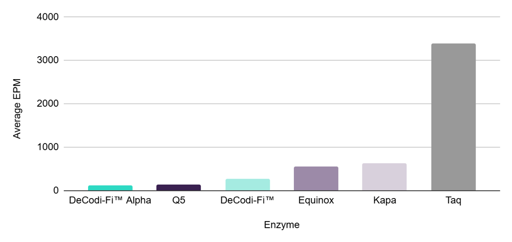 Comparison of Kura DeCodiFi™ Alpha 2X All-In-One Mix, Kura DeCodiFi™ 2X All-In-One Mix, Q5® High-Fidelity 2X Master Mix, Watchmaker Equinox Library Amplification Kit, Roche KAPA HiFi HotStart ReadyMix, and Taq, measured in error per million based on Illumina libraries of the complete E. coli genome.