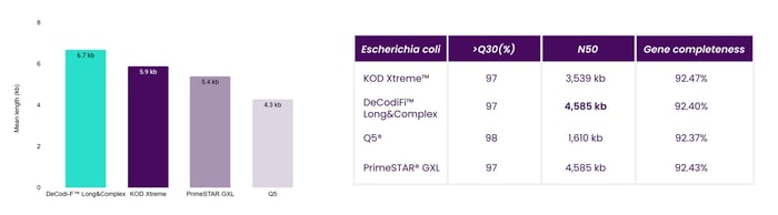 E. coli sequencing libraries generated via the PacBio® Ampli-Fi™ protocol. Libraries were amplified using DeCodiFi™ Long&Complex and industry-standard polymerases from a 1 ng DNA input in 50 µL reactions over 14 cycles. Gene completeness was assessed using BUSCO with the enterobacterales_odb12 dataset for E. coli. To ensure compatibility, E. coli samples were normalized to a uniform depth of 63X, corresponding to the lowest coverage sample for the genome.