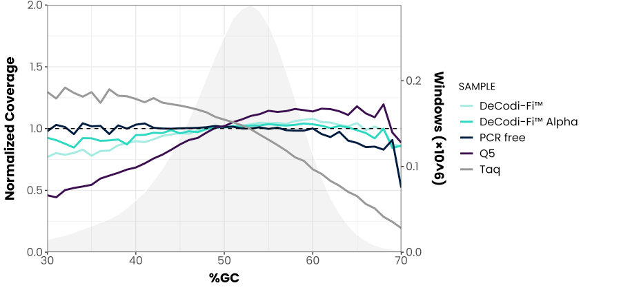 Illumina libraries prepared from an E. coli genome were amplified using Kura DeCodiFi™ Alpha 2X All-In-One Mix, Kura DeCodiFi™ 2X All-In-One Mix, Q5® High-Fidelity 2X Master Mix, and Taq polymerase.