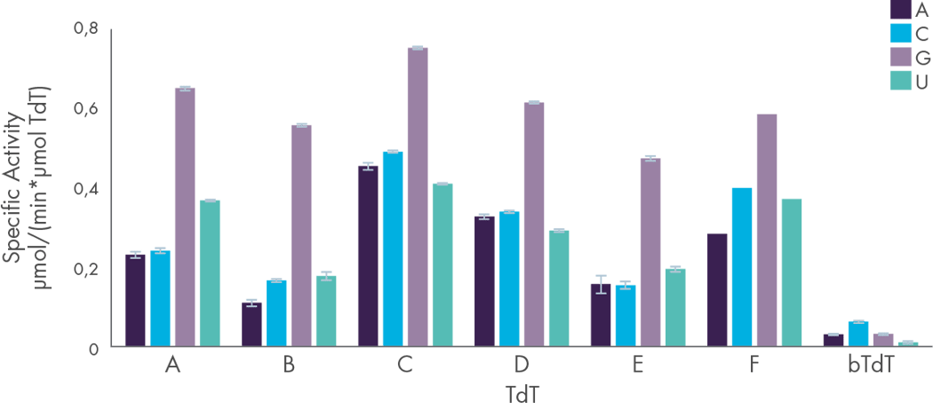 Customized TdT Enzymes for DNA and RNA Synthesis | Accel TdT Program